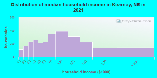 Distribution of median household income in Kearney, NE in 2022