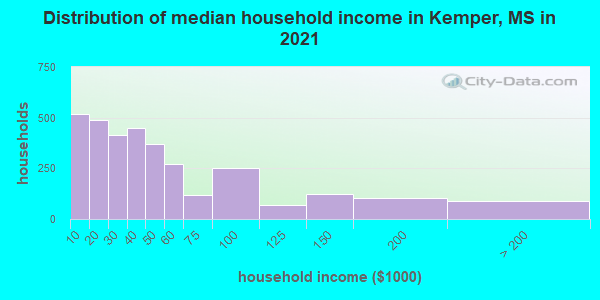 Distribution of median household income in Kemper, MS in 2022