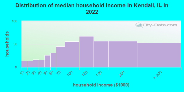 Distribution of median household income in Kendall, IL in 2022