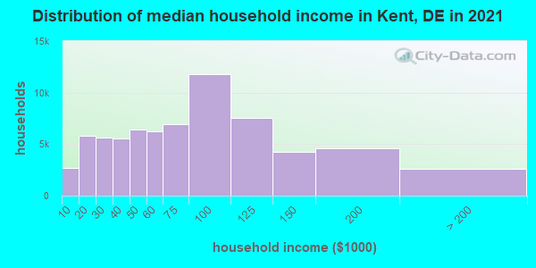 Distribution of median household income in Kent, DE in 2022