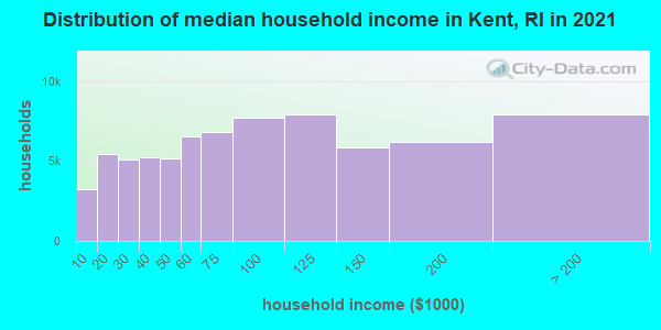 Distribution of median household income in Kent, RI in 2022