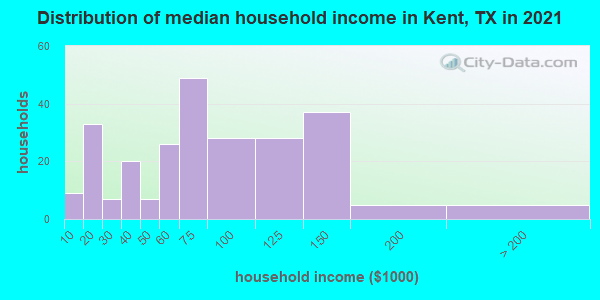Distribution of median household income in Kent, TX in 2022