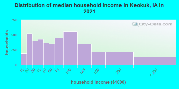 Distribution of median household income in Keokuk, IA in 2022