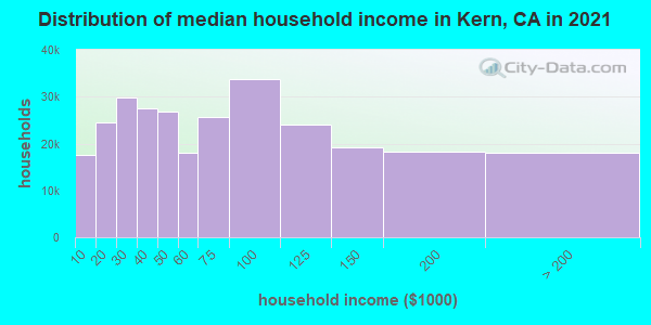 Distribution of median household income in Kern, CA in 2021
