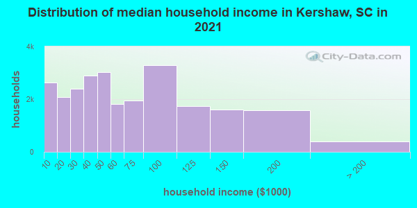 Distribution of median household income in Kershaw, SC in 2022