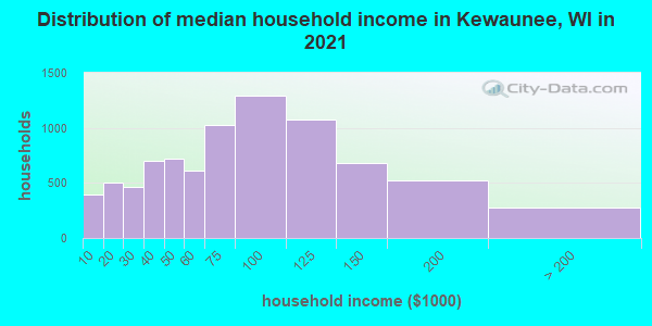 Distribution of median household income in Kewaunee, WI in 2022