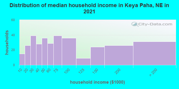 Distribution of median household income in Keya Paha, NE in 2022
