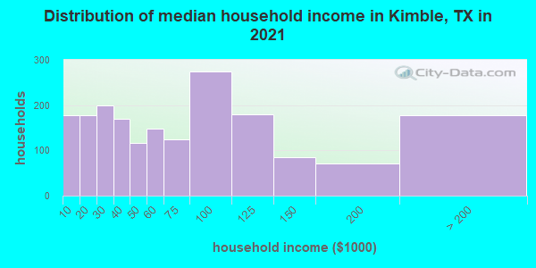 Distribution of median household income in Kimble, TX in 2022