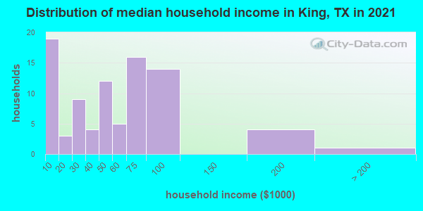 Distribution of median household income in King, TX in 2022