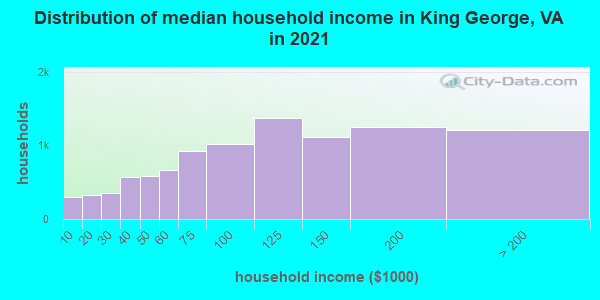 Distribution of median household income in King George, VA in 2022