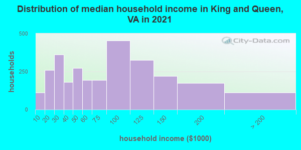 Distribution of median household income in King and Queen, VA in 2022
