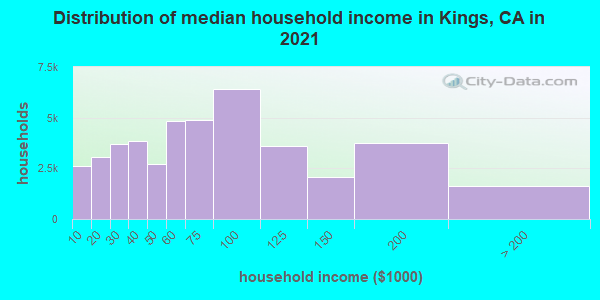 Distribution of median household income in Kings, CA in 2022