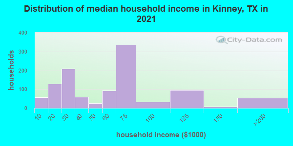 Distribution of median household income in Kinney, TX in 2022