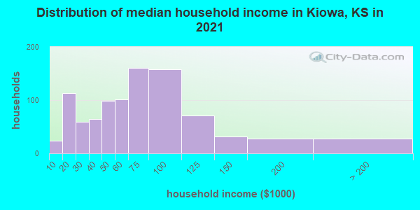 Distribution of median household income in Kiowa, KS in 2022