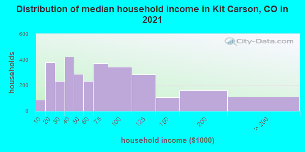Distribution of median household income in Kit Carson, CO in 2019
