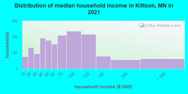 Distribution of median household income in Kittson, MN in 2022