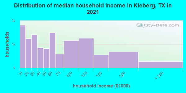 Distribution of median household income in Kleberg, TX in 2022
