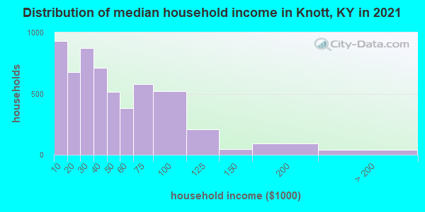 Distribution of median household income in Knott, KY in 2022