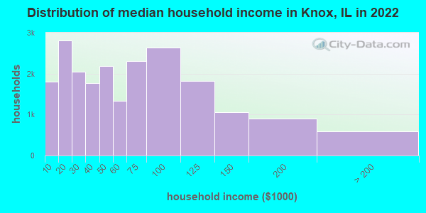 Distribution of median household income in Knox, IL in 2022
