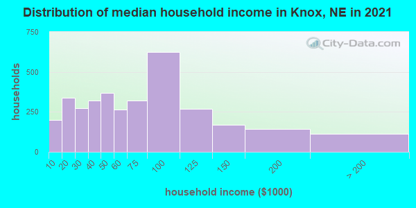 Distribution of median household income in Knox, NE in 2022