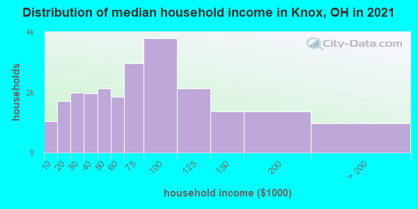 Distribution of median household income in Knox, OH in 2022