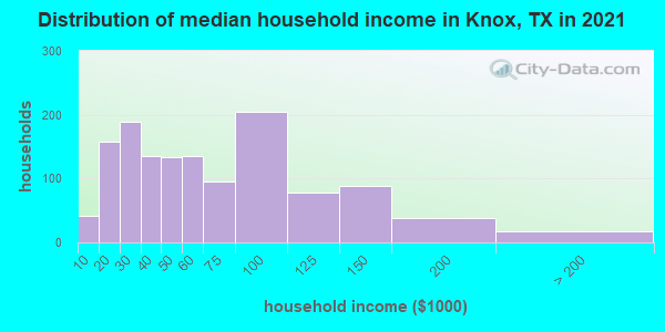 Distribution of median household income in Knox, TX in 2022