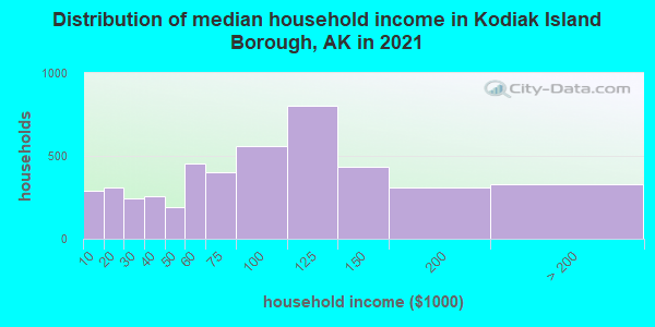 Distribution of median household income in Kodiak Island Borough, AK in 2022