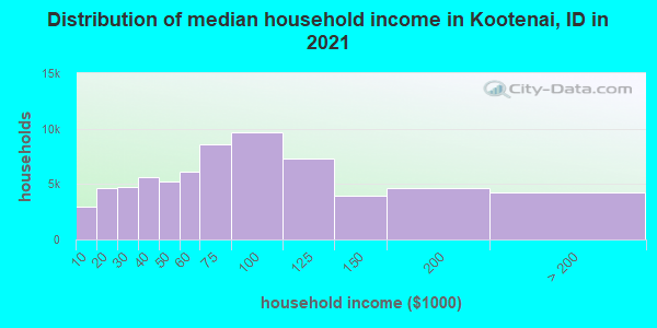 Distribution of median household income in Kootenai, ID in 2022