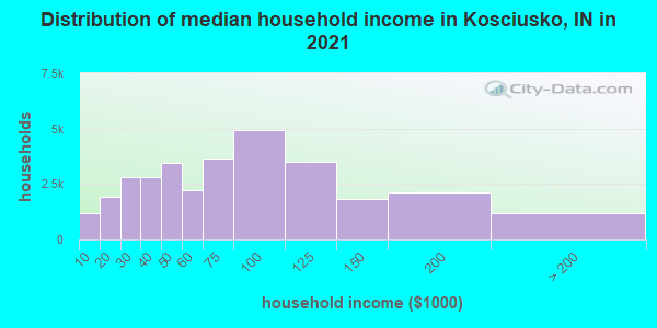 Distribution of median household income in Kosciusko, IN in 2022