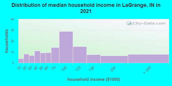 Distribution of median household income in LaGrange, IN in 2022