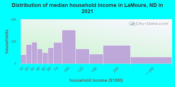Distribution of median household income in LaMoure, ND in 2019