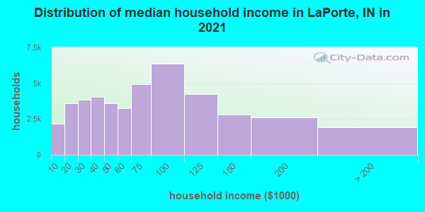 Distribution of median household income in LaPorte, IN in 2022