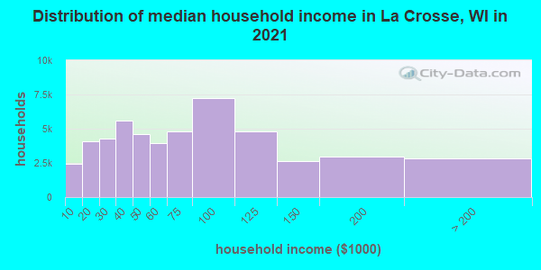 Distribution of median household income in La Crosse, WI in 2019