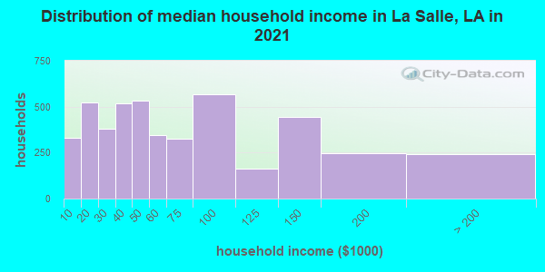 Distribution of median household income in La Salle, LA in 2019