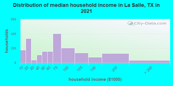 Distribution of median household income in La Salle, TX in 2022