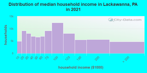 Distribution of median household income in Lackawanna, PA in 2022