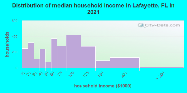 Distribution of median household income in Lafayette, FL in 2022