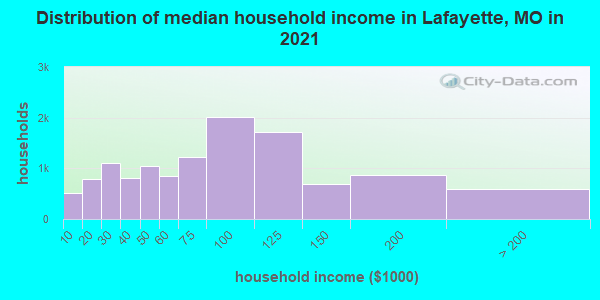 Distribution of median household income in Lafayette, MO in 2022