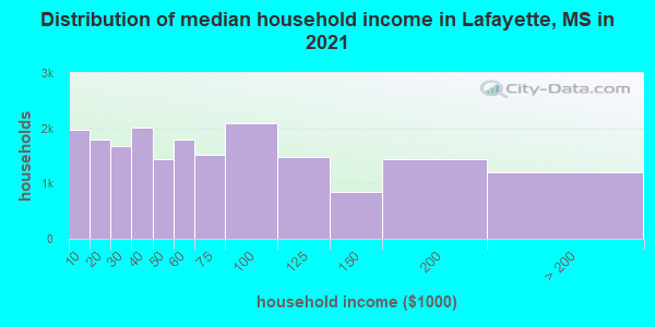 Distribution of median household income in Lafayette, MS in 2022