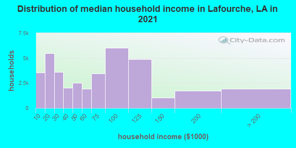 Distribution of median household income in Lafourche, LA in 2022