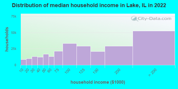 Distribution of median household income in Lake, IL in 2021