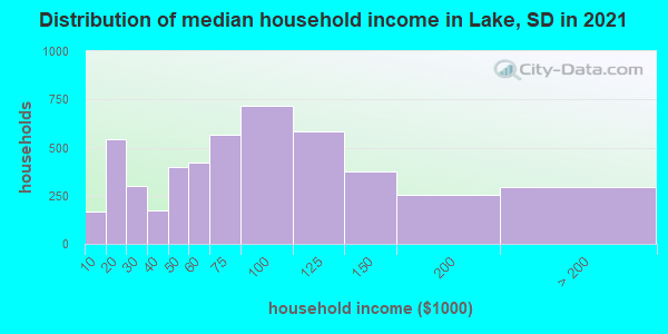Distribution of median household income in Lake, SD in 2019