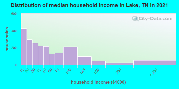 Distribution of median household income in Lake, TN in 2022