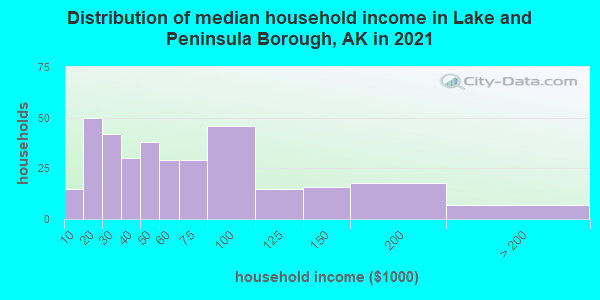 Distribution of median household income in Lake and Peninsula Borough, AK in 2022