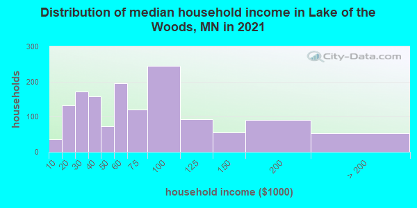 Distribution of median household income in Lake of the Woods, MN in 2022