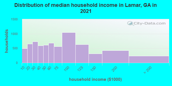 Distribution of median household income in Lamar, GA in 2022