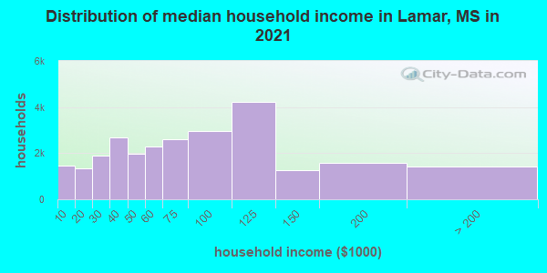 Distribution of median household income in Lamar, MS in 2021