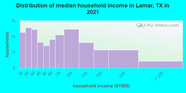 Distribution of median household income in Lamar, TX in 2022