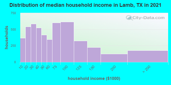 Distribution of median household income in Lamb, TX in 2022