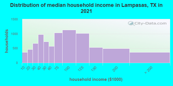 Distribution of median household income in Lampasas, TX in 2019